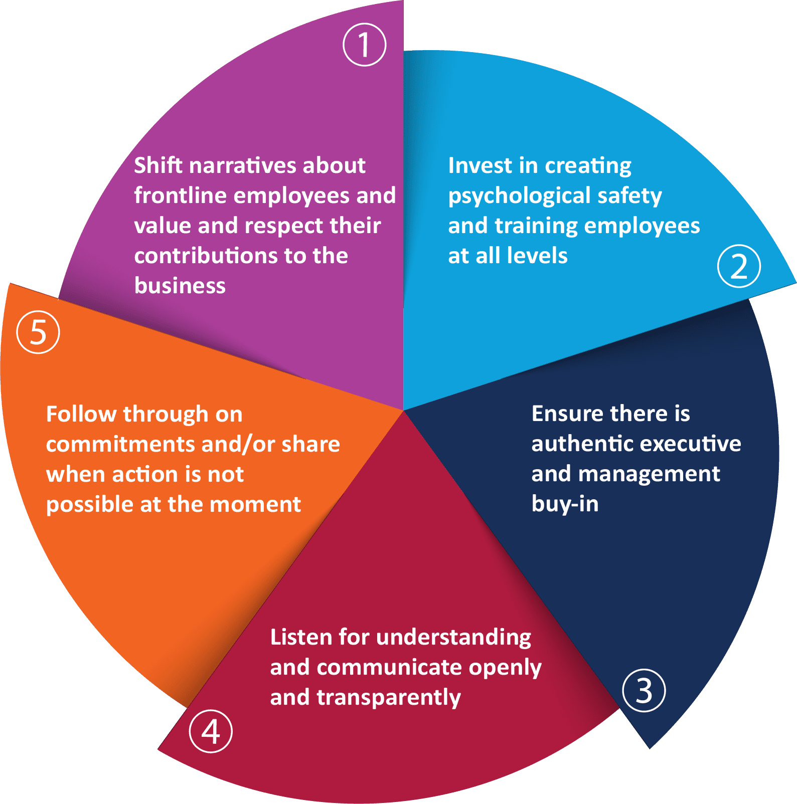 pinwheel graphic with each enabling condition represented by a different color